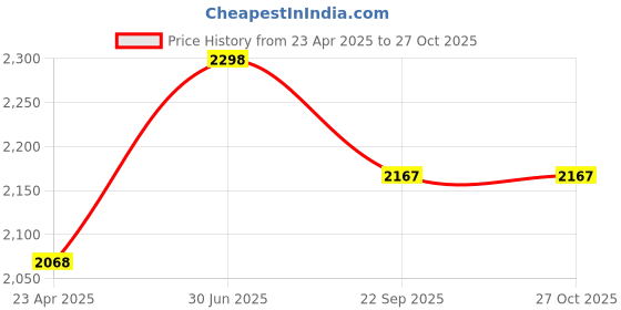 myntra.com Anaario Print Organic Cotton A-Line Dress anaario Price History Graph from 23 Apr 2025 to 27 Oct 2025