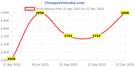 myntra.com Anaario Print Organic Cotton Fit & Flare Dress anaario Price History Graph from 23 Apr 2025 to 21 Dec 2025