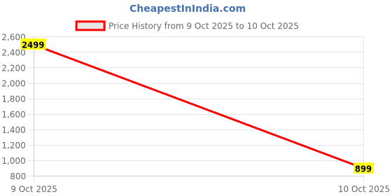 myntra.com Anadhika Beige King Size Waterproof Mattress Protector anadhika Price History Graph from 9 Oct 2025 to 10 Oct 2025
