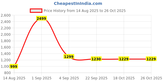 myntra.com Anadhika Brown Floral 220 TC King Bedsheet with 2 Pillow Covers anadhika Price History Graph from 14 Aug 2025 to 26 Oct 2025
