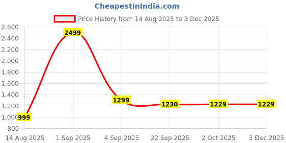 myntra.com Anadhika Camel Brown Floral 220 TC King Bedsheet with 2 Pillow Covers anadhika Price History Graph from 14 Aug 2025 to 2 Dec 2025