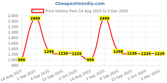myntra.com Anadhika Coffee Brown Geometric 220 TC King Bedsheet with 2 Pillow Covers anadhika Price History Graph from 14 Aug 2025 to 3 Dec 2025