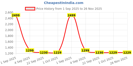 myntra.com Anadhika Cream-Coloured Floral 220 TC King Bedsheet With 2 Pillow Covers anadhika Price History Graph from 1 Sep 2025 to 25 Nov 2025