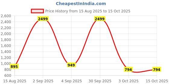 myntra.com Anadhika Floral Printed Cotton Dohars anadhika Price History Graph from 15 Aug 2025 to 15 Oct 2025