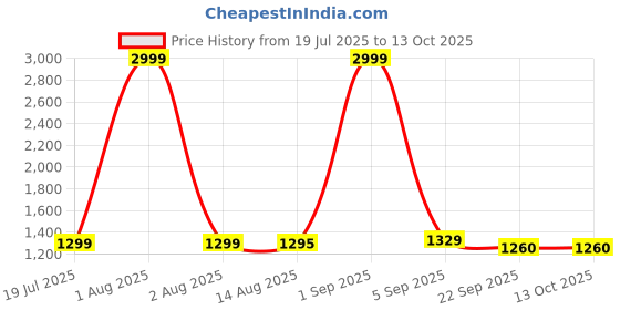 myntra.com Anadhika Fuchsia Floral AC Room Double Bed Dohar anadhika Price History Graph from 19 Jul 2025 to 13 Oct 2025