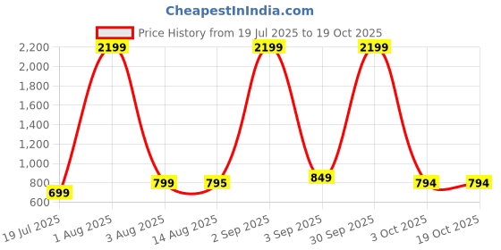 myntra.com Anadhika Fuchsia Floral AC Room Single Bed Dohar anadhika Price History Graph from 19 Jul 2025 to 18 Oct 2025