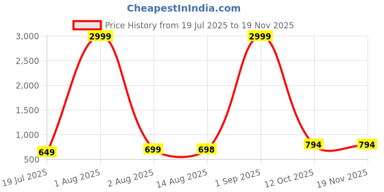 myntra.com Anadhika Green Floral AC Room Single Bed Dohar anadhika Price History Graph from 19 Jul 2025 to 18 Nov 2025