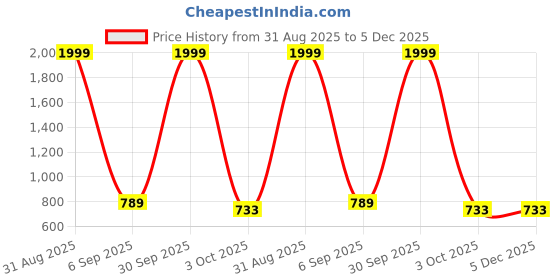 myntra.com Anadhika Grey & White Floral Printed Cotton Reversible AC Room Single Bed Dohar anadhika Price History Graph from 31 Aug 2025 to 5 Dec 2025