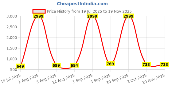 myntra.com Anadhika Grey Floral AC Room Single Bed Dohar anadhika Price History Graph from 19 Jul 2025 to 18 Nov 2025