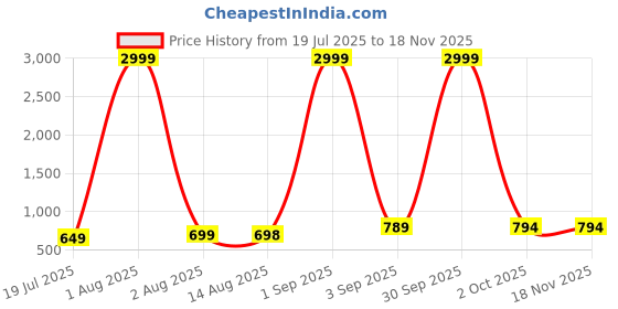 myntra.com Anadhika Grey Floral AC Room Single Bed Dohar anadhika Price History Graph from 19 Jul 2025 to 18 Nov 2025