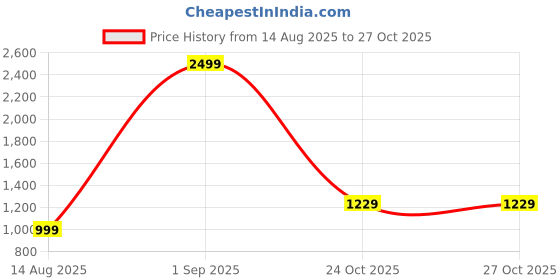 myntra.com Anadhika Pink & White Floral 220 TC King Bedsheet with 2 Pillow Covers anadhika Price History Graph from 14 Aug 2025 to 26 Oct 2025