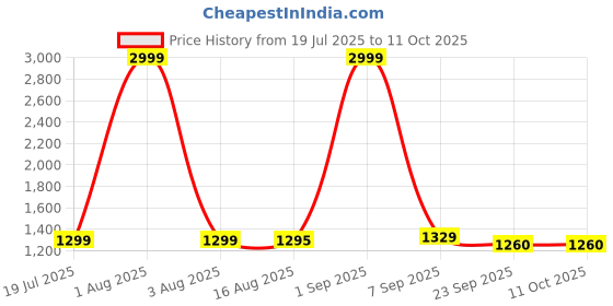 myntra.com Anadhika Pink Floral AC Room Double Bed Dohar anadhika Price History Graph from 19 Jul 2025 to 11 Oct 2025
