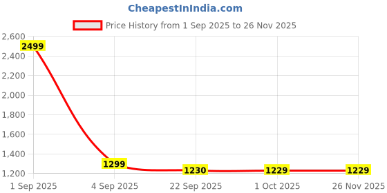 myntra.com Anadhika Red Floral 220 TC King Bedsheet with 2 Pillow Covers anadhika Price History Graph from 1 Sep 2025 to 25 Nov 2025