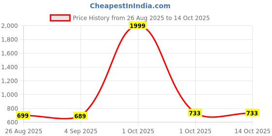 myntra.com Anadhika Red Mild Winter 210 GSM Double Bed Lightweight Soft Cozy Polyester Blanket anadhika Price History Graph from 26 Aug 2025 to 14 Oct 2025