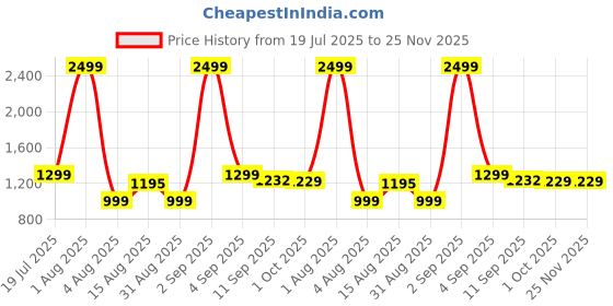 myntra.com Anadhika Yellow Floral Printed 220 TC King Bedsheet with 2 Pillow Covers 2.4 m x2.7m anadhika Price History Graph from 19 Jul 2025 to 24 Nov 2025