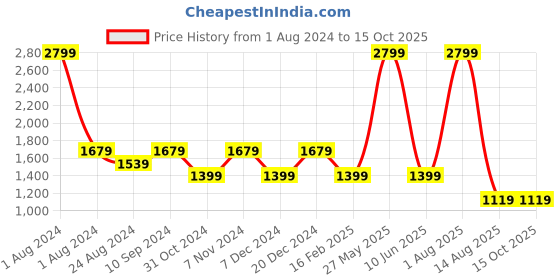 myntra.com ANAI Cotton Basic Jumpsuit anai Price History Graph from 1 Aug 2024 to 14 Oct 2025