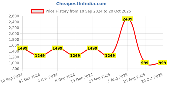 myntra.com ANAI Fit & Flare Sleeveless Dress anai Price History Graph from 10 Sep 2024 to 18 Oct 2025