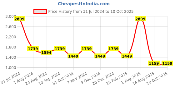 myntra.com ANAI Self Design Cotton Basic Jumpsuit anai Price History Graph from 31 Jul 2024 to 9 Oct 2025