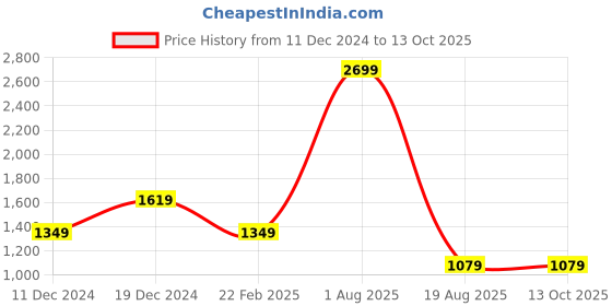 myntra.com ANAI Self Design Flutter Sleeves Cotton Schiffli A-Line Mini Dress anai Price History Graph from 11 Dec 2024 to 13 Oct 2025