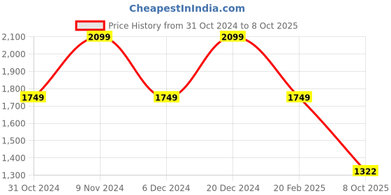myntra.com ANAI Square Neck Cotton Flutter Sleeve Self Design A-Line Dress anai Price History Graph from 31 Oct 2024 to 8 Oct 2025