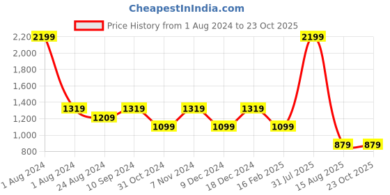 myntra.com ANAI Straight-Fit A-Line Mini Skirt anai Price History Graph from 1 Aug 2024 to 23 Oct 2025
