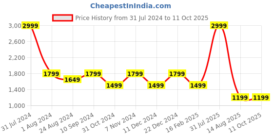 myntra.com ANAI Strapless Basic Jumpsuit anai Price History Graph from 31 Jul 2024 to 11 Oct 2025