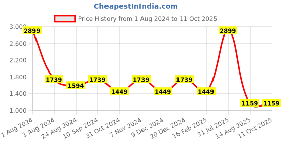 myntra.com ANAI Strapless Printed Tie Ups Cotton Basic Jumpsuit anai Price History Graph from 1 Aug 2024 to 11 Oct 2025