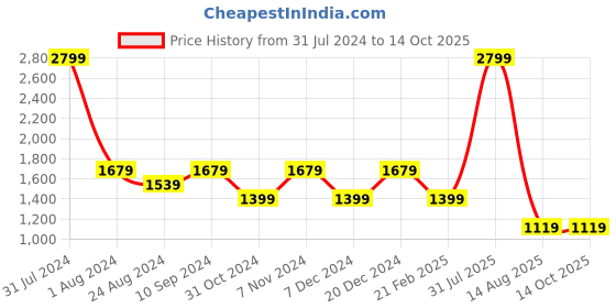 myntra.com ANAI Strapless Waist Tie Ups Basic Jumpsuit anai Price History Graph from 31 Jul 2024 to 14 Oct 2025