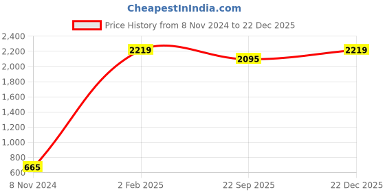 myntra.com ANAISA Women Pink Floral Embroidered Mirror Work Kurta with Trousers anaisa Price History Graph from 8 Nov 2024 to 22 Dec 2025