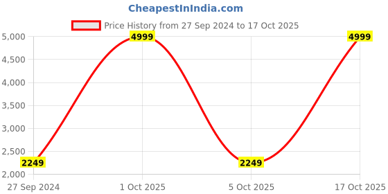 myntra.com Anaita Men Embroidered Thread Work Kurta anaita Price History Graph from 27 Sep 2024 to 17 Oct 2025