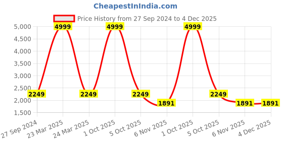 myntra.com Anaita Men Embroidered Thread Work Kurta anaita Price History Graph from 27 Sep 2024 to 4 Dec 2025