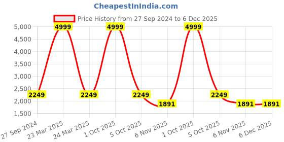 myntra.com Anaita Men Embroidered Thread Work Kurta anaita Price History Graph from 27 Sep 2024 to 5 Dec 2025