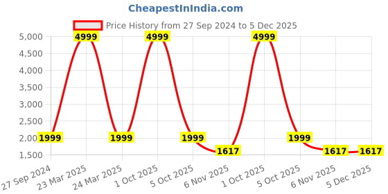 myntra.com Anaita Men Thread Work Kurta anaita Price History Graph from 27 Sep 2024 to 5 Dec 2025