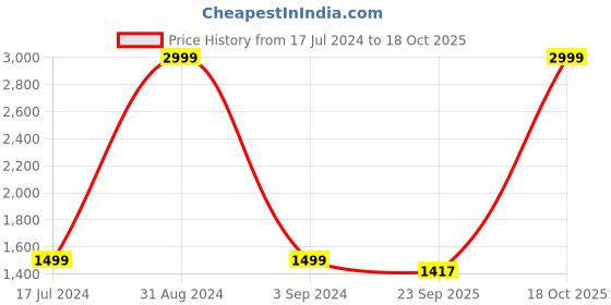myntra.com Anaita Women Pink Kurta with Trousers & With Dupatta anaita Price History Graph from 17 Jul 2024 to 18 Oct 2025