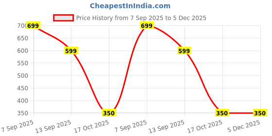 myntra.com ANAMIKA Heart Shaped Studs Earrings anamika Price History Graph from 7 Sep 2025 to 5 Dec 2025