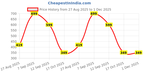 myntra.com ANAMIKA Stainless Steel Gold-Plated Pearls Beaded Spherical Drop Earrings anamika Price History Graph from 27 Aug 2025 to 30 Nov 2025