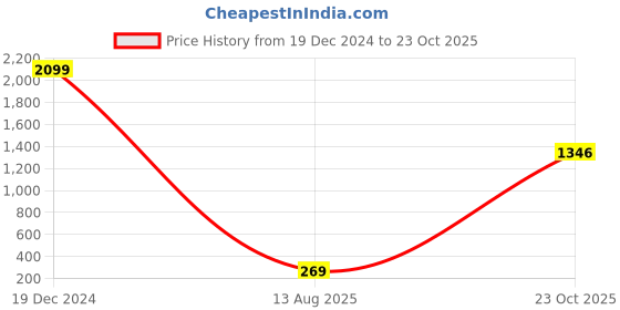 myntra.com moda rapido ANAND SAREES Abstract Printed Saree moda rapido Price History Graph from 19 Dec 2024 to 23 Oct 2025