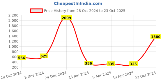 myntra.com moda rapido ANAND SAREES Abstract Printed Saree moda rapido Price History Graph from 28 Oct 2024 to 23 Oct 2025