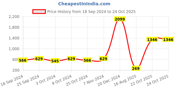 myntra.com moda rapido ANAND SAREES Bandhani Printed Saree moda rapido Price History Graph from 18 Sep 2024 to 22 Oct 2025