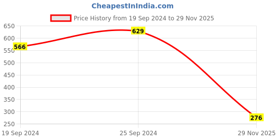myntra.com moda rapido ANAND SAREES Black & Green Poly Georgette Printed Saree moda rapido Price History Graph from 19 Sep 2024 to 29 Nov 2025