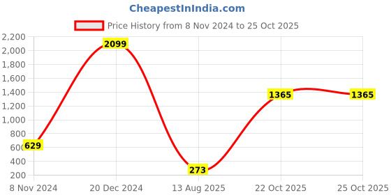 myntra.com moda rapido ANAND SAREES Black Warli Printed Saree moda rapido Price History Graph from 8 Nov 2024 to 24 Oct 2025
