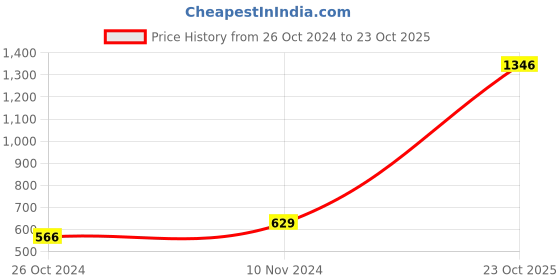 myntra.com moda rapido ANAND SAREES Colourblocked Printed Saree moda rapido Price History Graph from 26 Oct 2024 to 23 Oct 2025