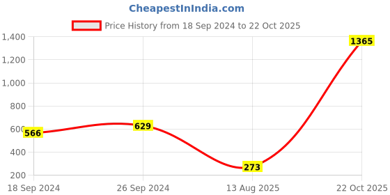 myntra.com moda rapido ANAND SAREES Colourblocked Satin Saree moda rapido Price History Graph from 18 Sep 2024 to 22 Oct 2025