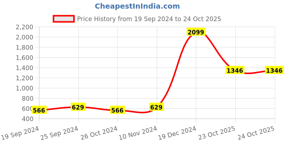 myntra.com moda rapido ANAND SAREES Colourblocked Satin Saree moda rapido Price History Graph from 19 Sep 2024 to 24 Oct 2025