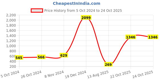 myntra.com moda rapido ANAND SAREES Ethnic Motifs Printed Georgette Saree moda rapido Price History Graph from 5 Oct 2024 to 23 Oct 2025
