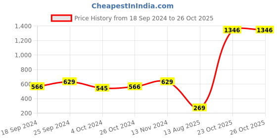 myntra.com moda rapido ANAND SAREES Ethnic Motifs Printed Pure Georgette Saree moda rapido Price History Graph from 18 Sep 2024 to 26 Oct 2025