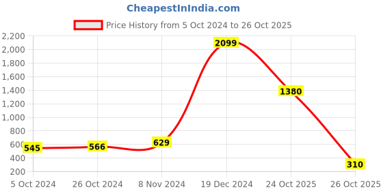 myntra.com moda rapido ANAND SAREES Ethnic Motifs Printed Saree moda rapido Price History Graph from 5 Oct 2024 to 26 Oct 2025