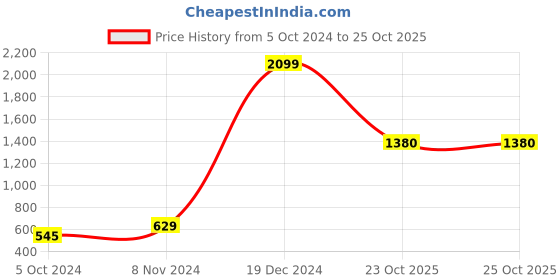 myntra.com moda rapido ANAND SAREES Ethnic Motifs Printed Saree moda rapido Price History Graph from 5 Oct 2024 to 25 Oct 2025