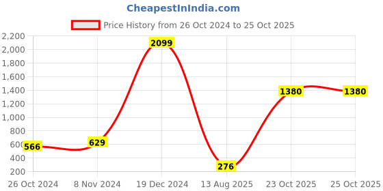 myntra.com moda rapido ANAND SAREES Ethnic Motifs Printed Saree moda rapido Price History Graph from 26 Oct 2024 to 23 Oct 2025