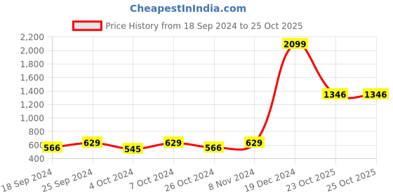 myntra.com moda rapido ANAND SAREES Ethnic motifs Printed Saree moda rapido Price History Graph from 18 Sep 2024 to 23 Oct 2025